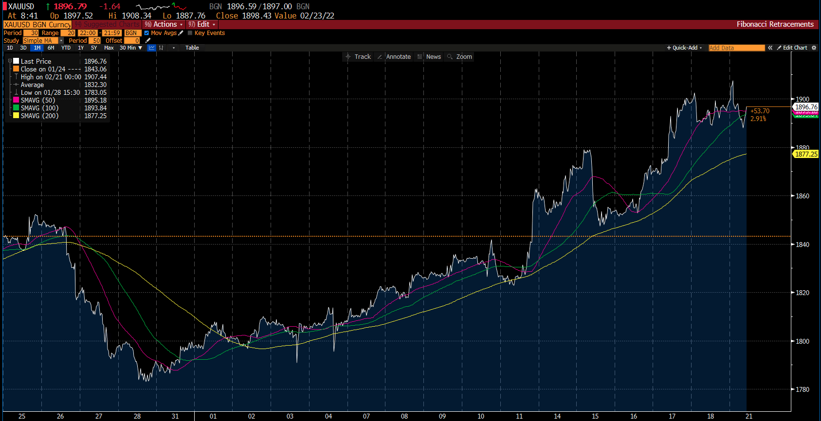 Grafico dell'oro su Deriv