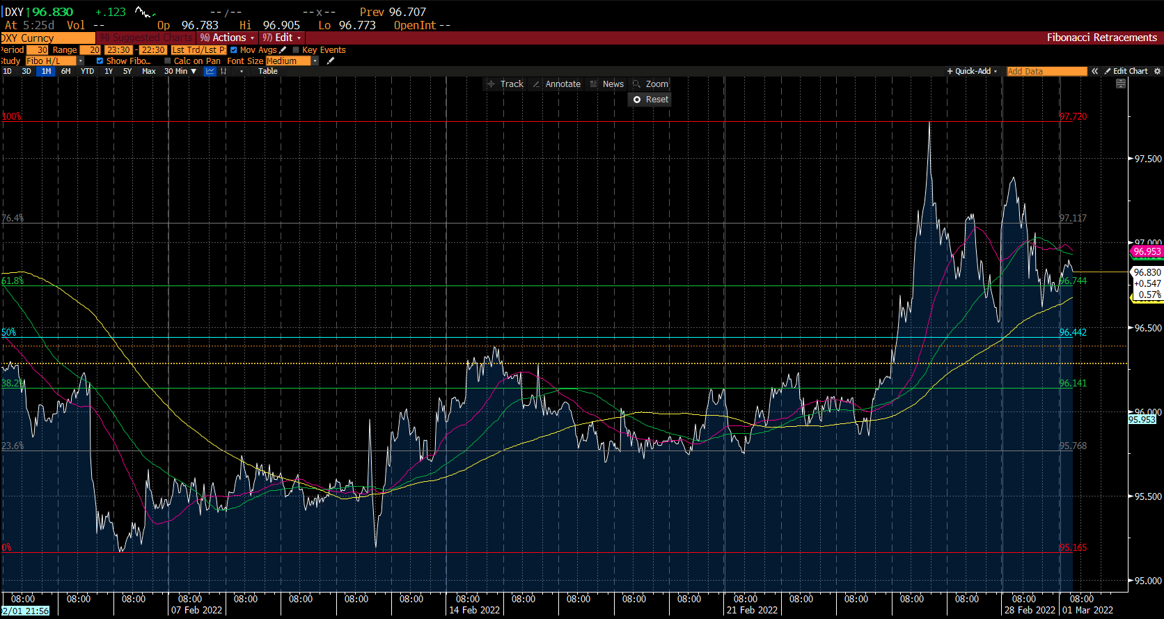 Gráfico del Índice del Dólar de EE. UU. en Deriv