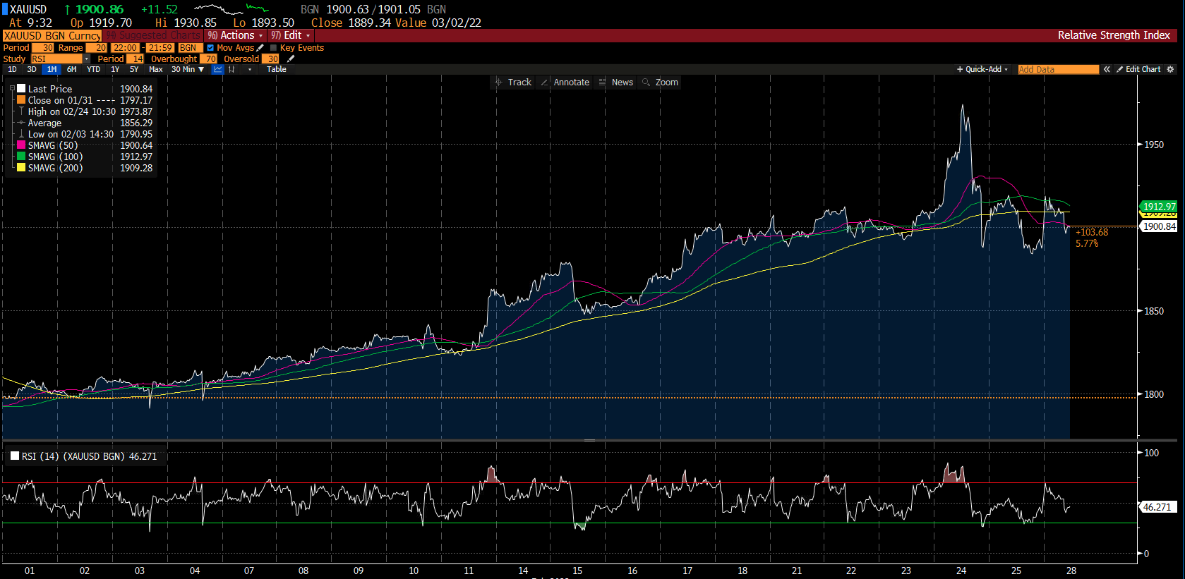 Gráfico del oro en Deriv