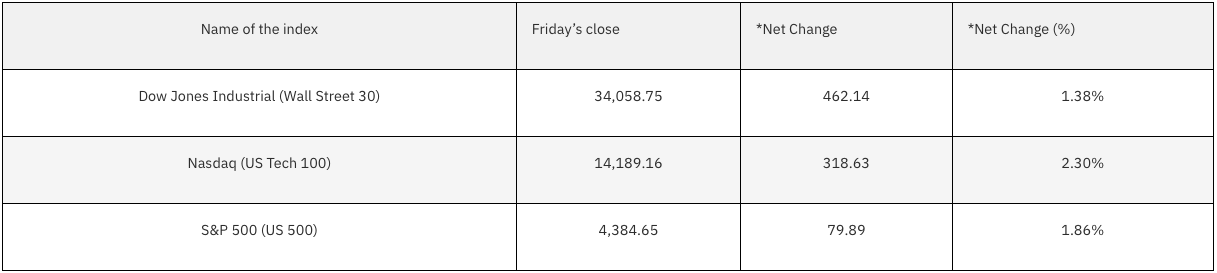 Gráfico de índices de EE. UU. de Bloomberg