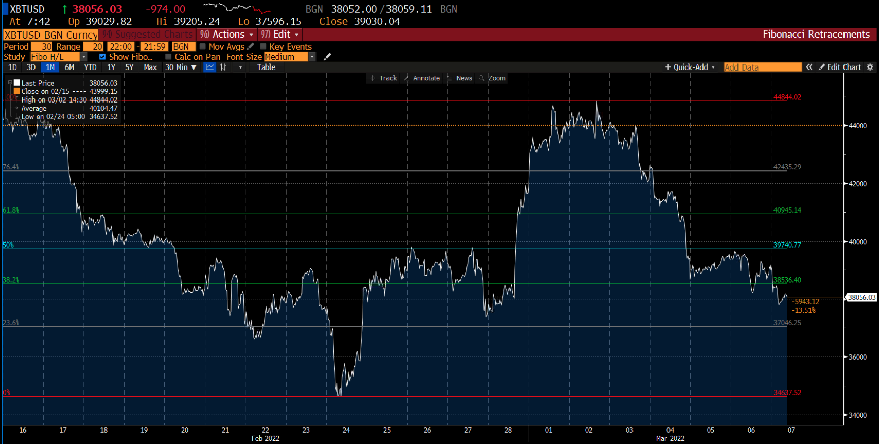 Graphique des cryptomonnaies sur Deriv