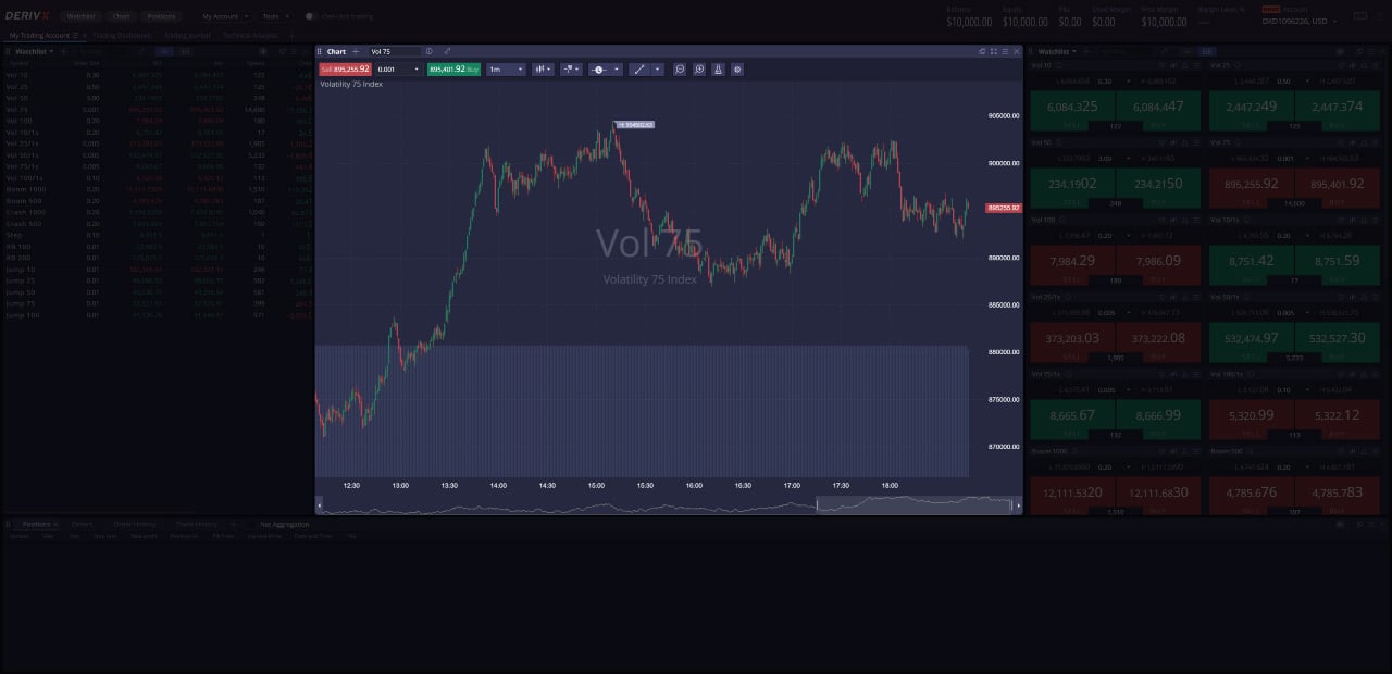 Biểu đồ trên Deriv X.