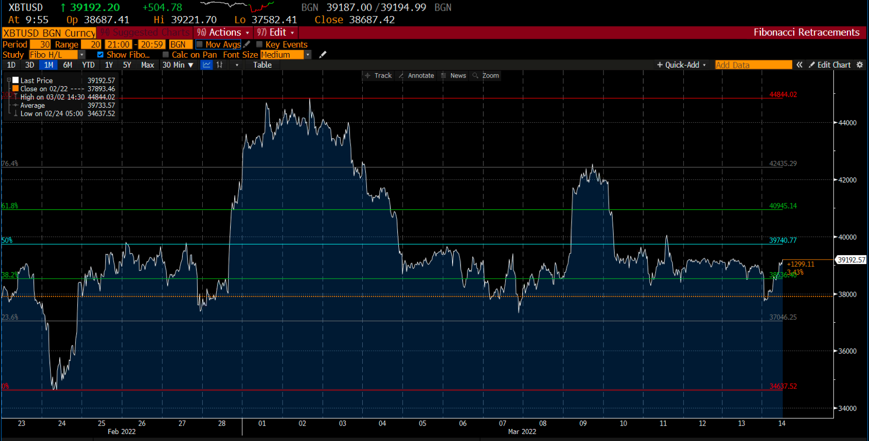 Bitcoin chart on Deriv