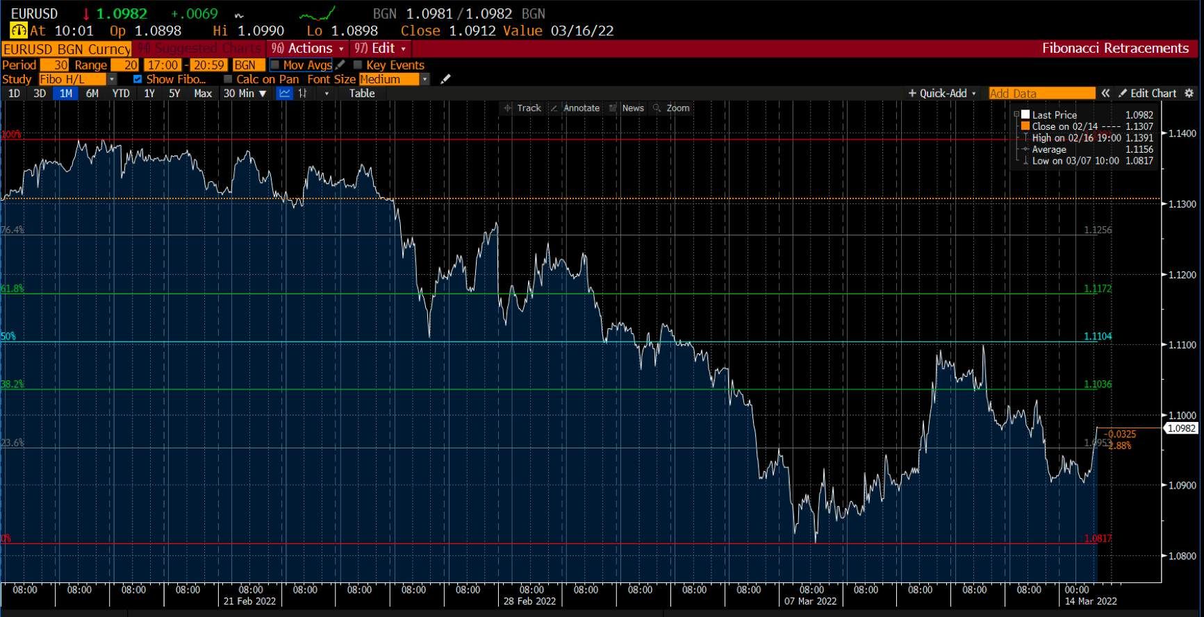 EUR/USD chart on Deriv