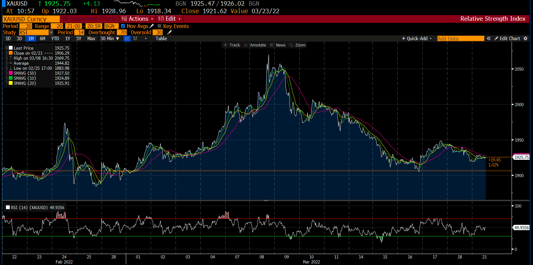 Biểu đồ vàng trên Deriv