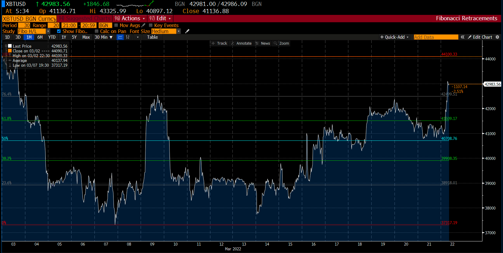 Biểu đồ Bitcoin trên Deriv