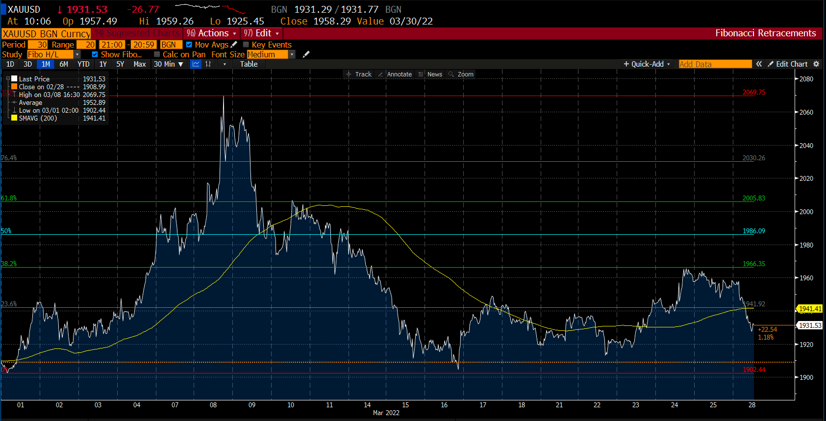 مخطط الذهب على Deriv
