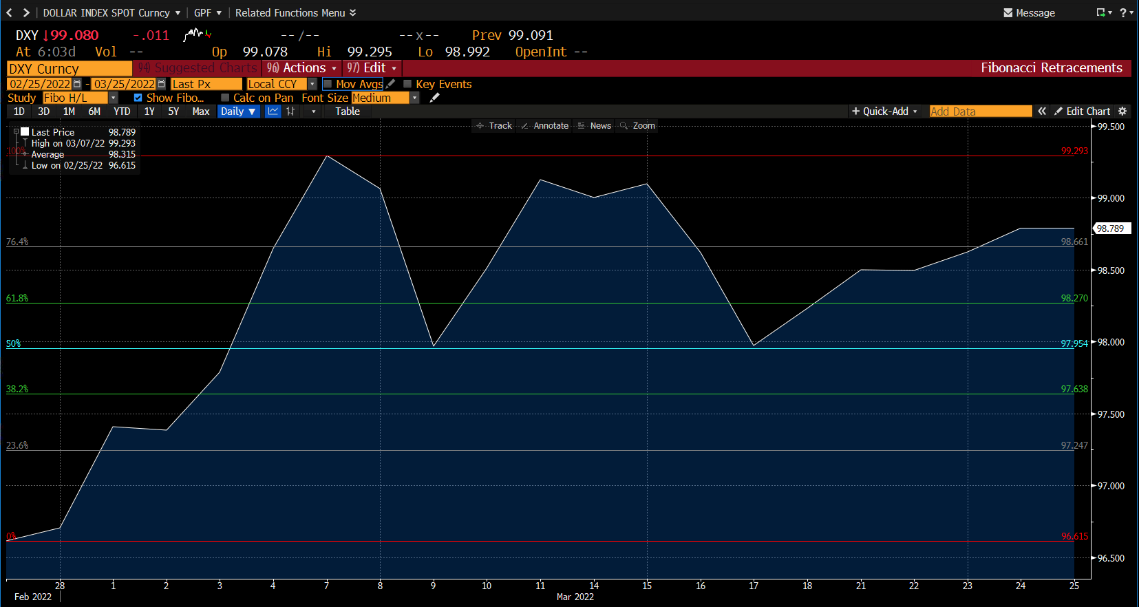 مخطط مؤشر الدولار الأمريكي على Deriv