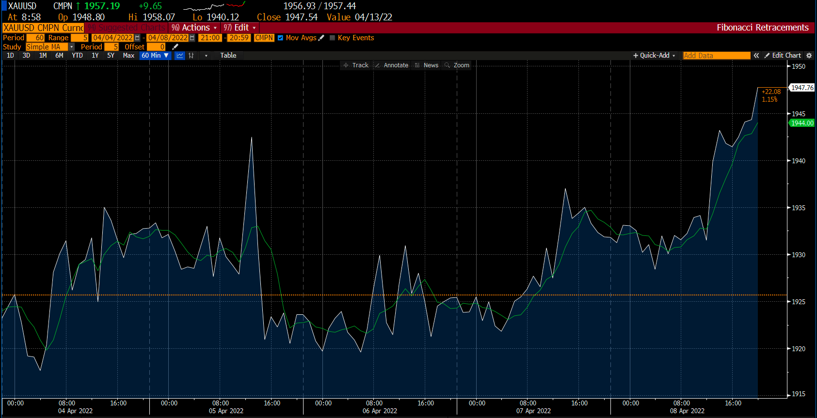 Deriv 的黃金走勢圖