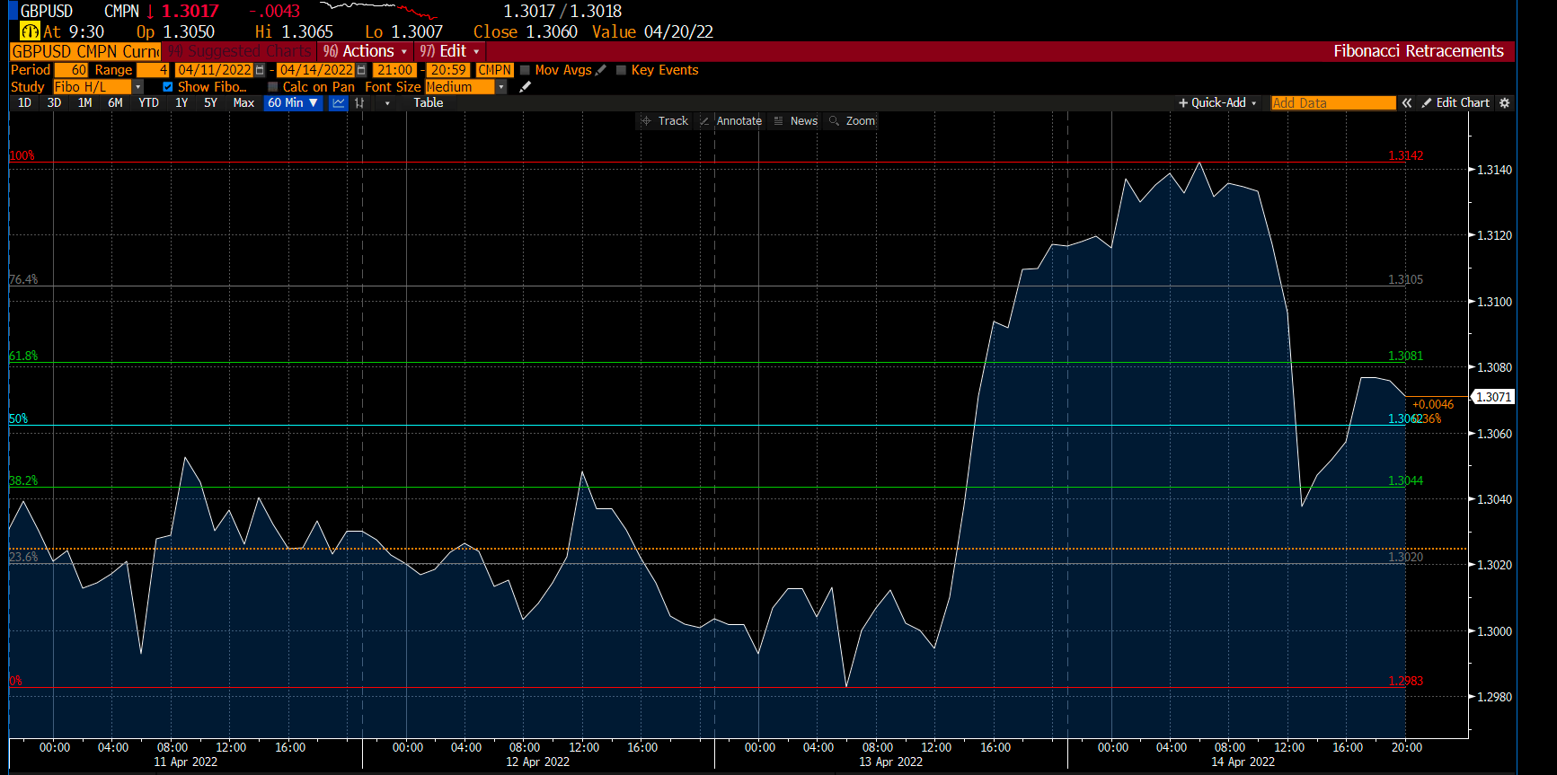 Graphique GBP/USD sur Deriv