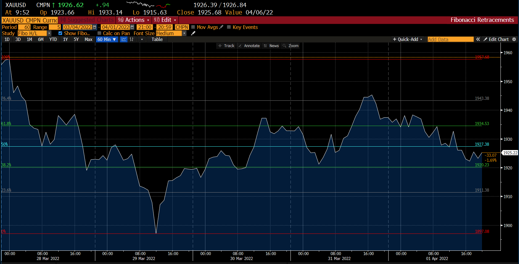 Gráfico del oro en Deriv
