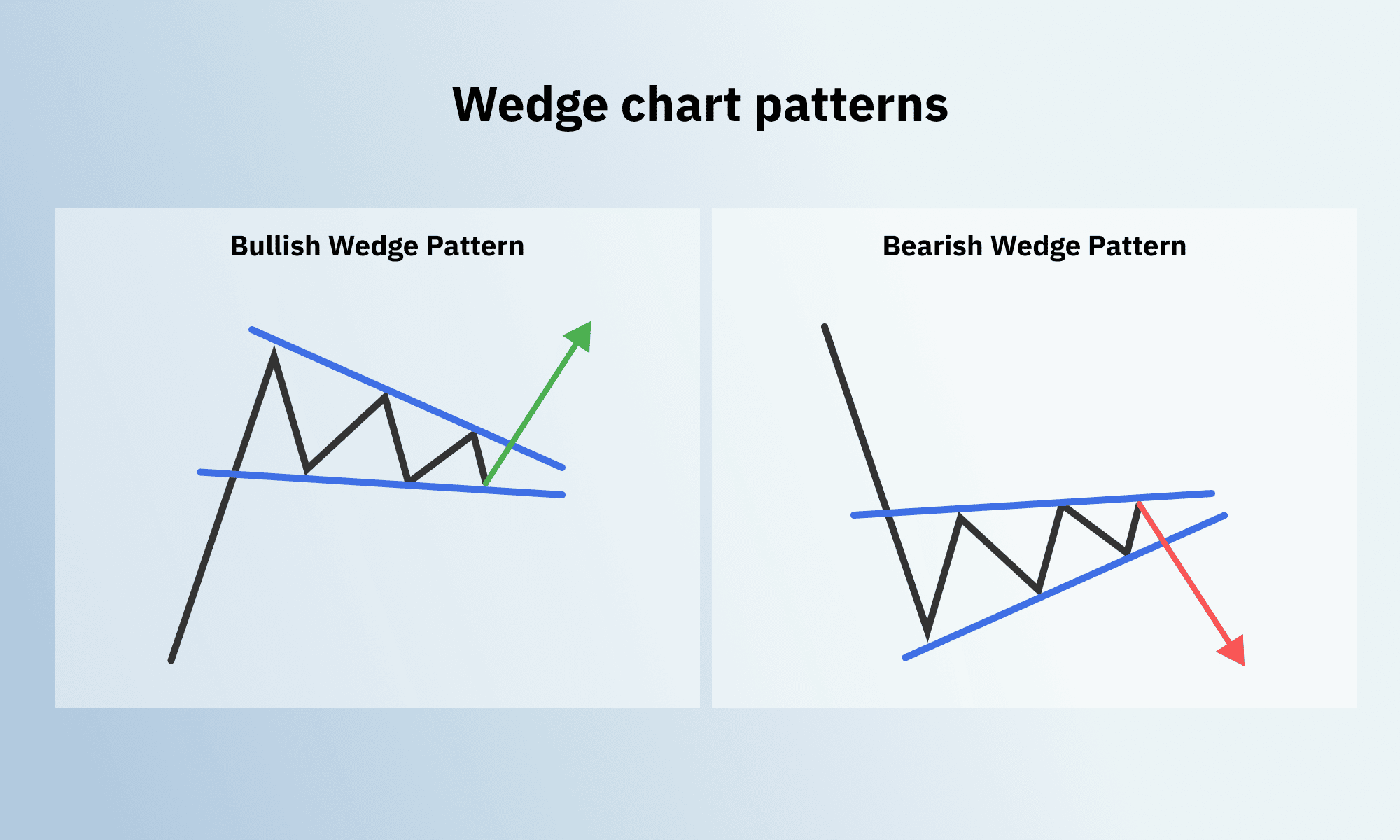 Wedge Chart Patterns on Deriv