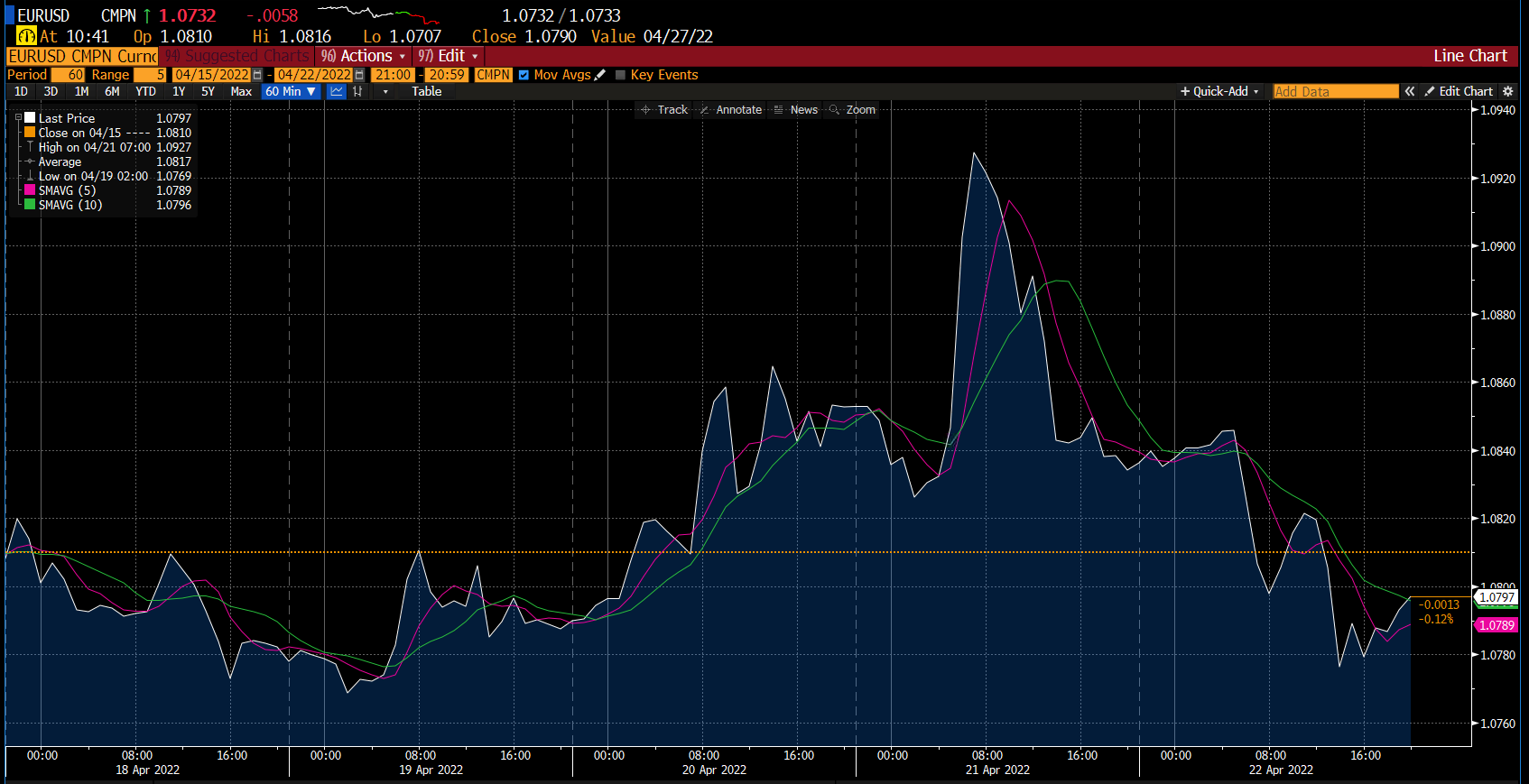 Deriv এ ইউরো/ইউএসডি চার্ট