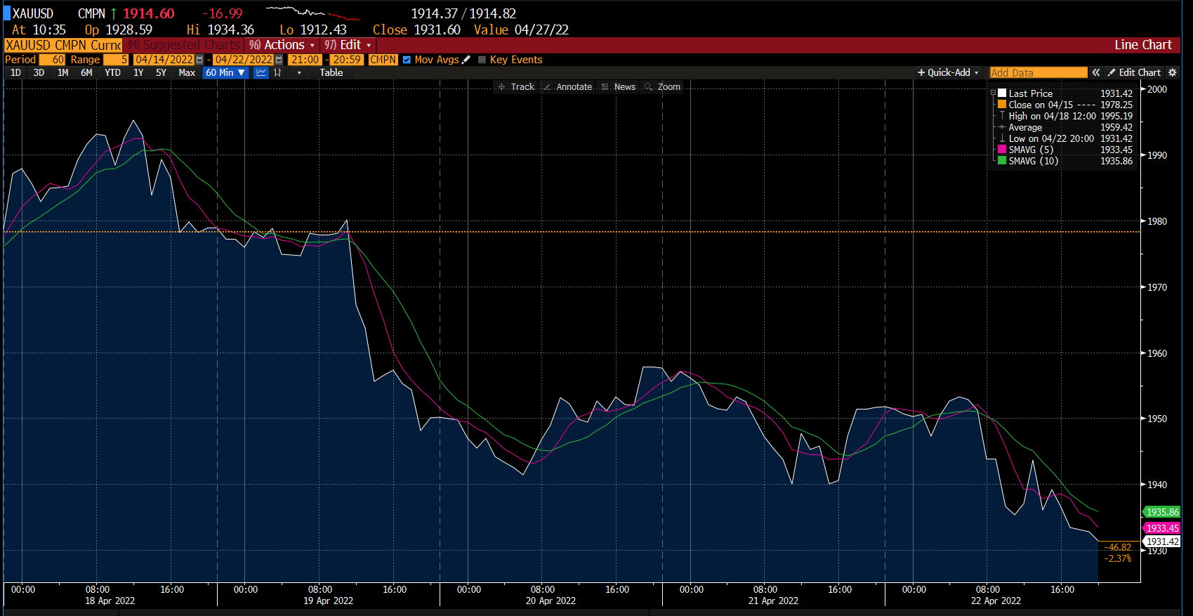Deriv এ সোনার চার্ট