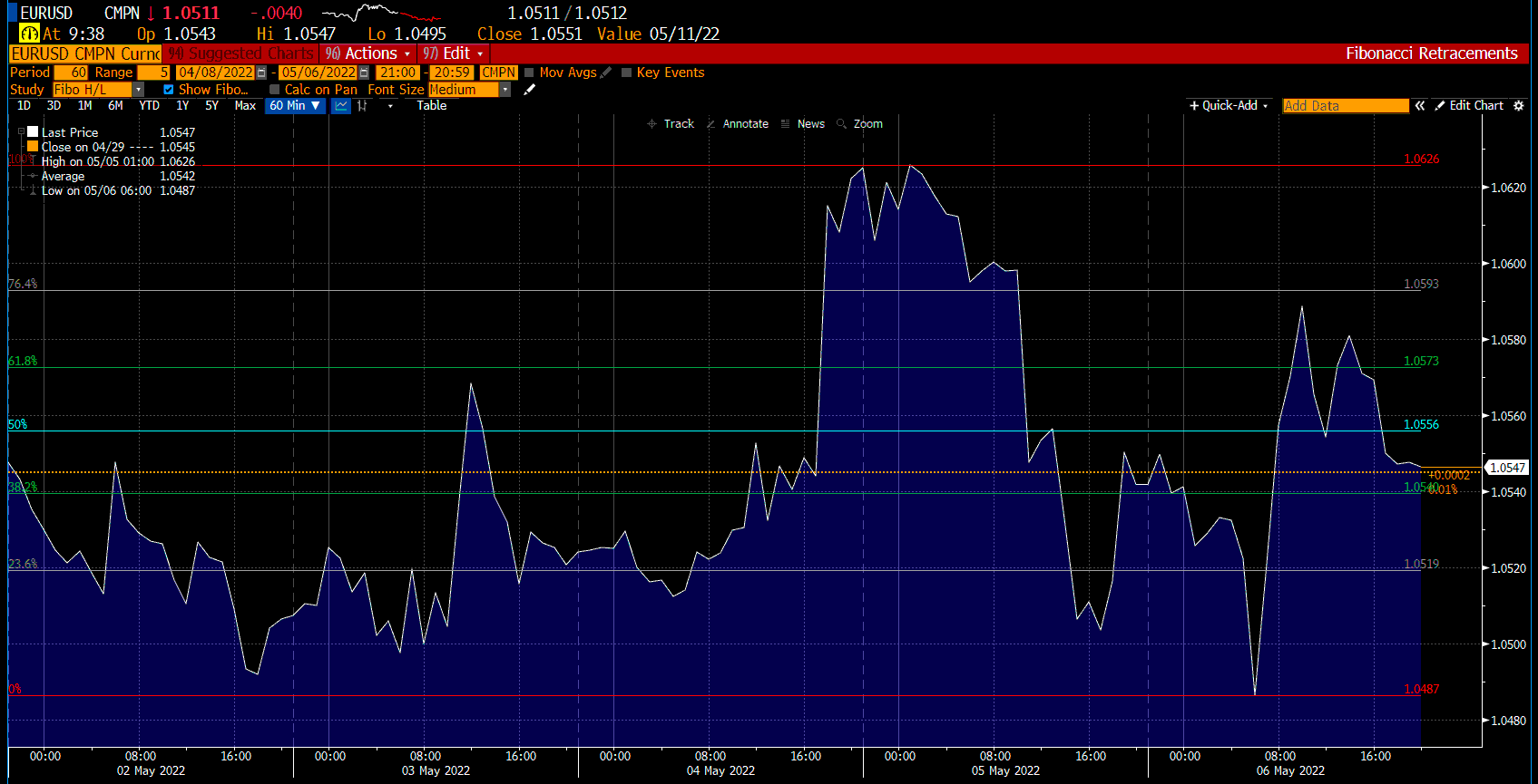 Biểu đồ EUR:USD trên Deriv