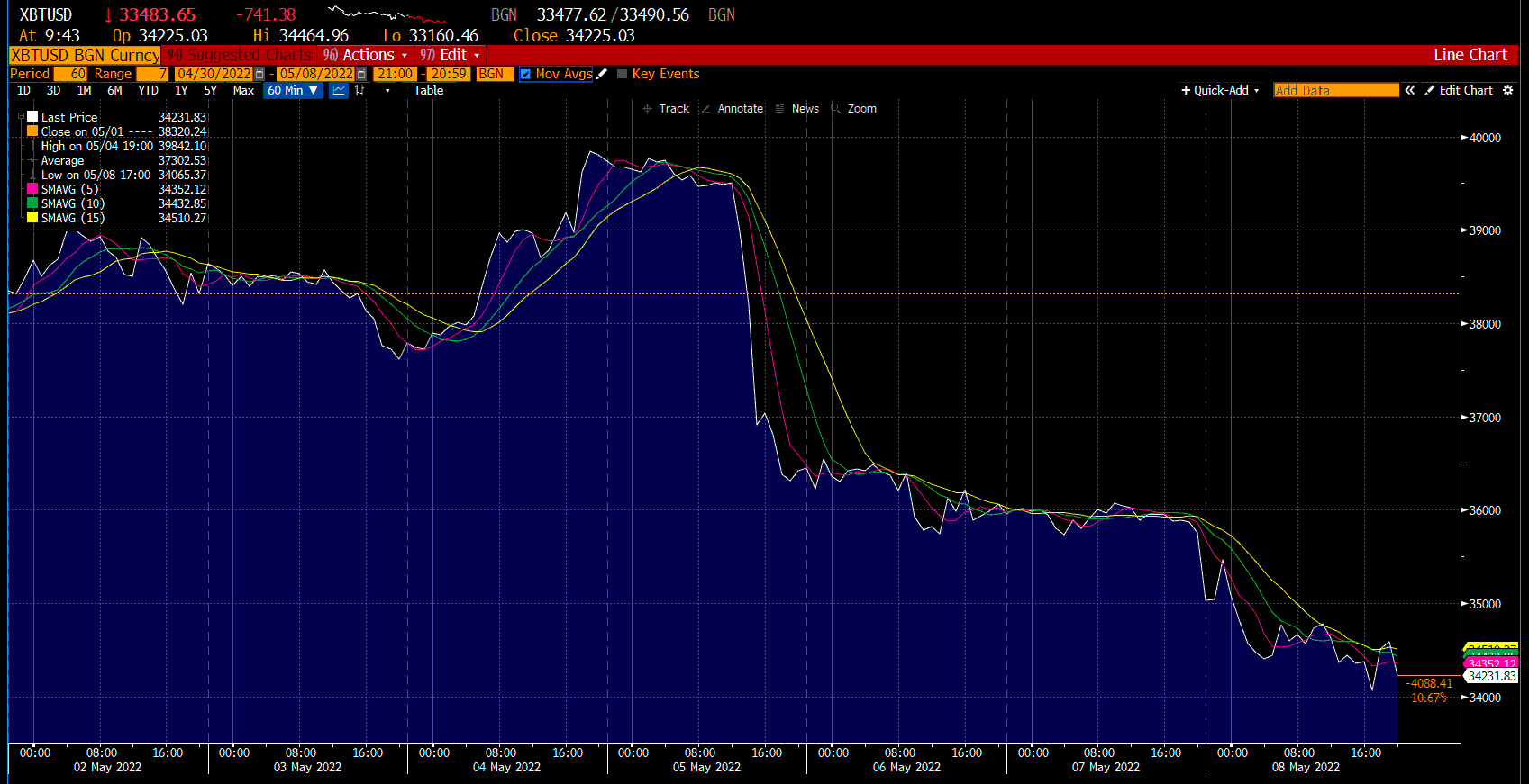 Biểu đồ BTC:USD trên Deriv