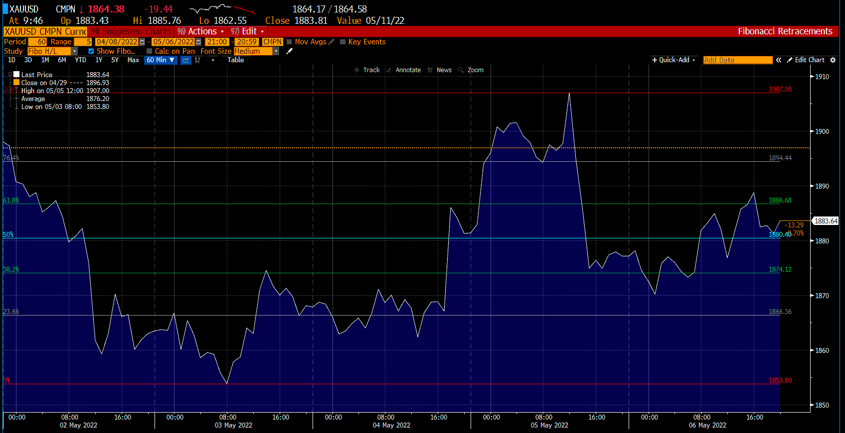 Biểu đồ vàng trên Deriv