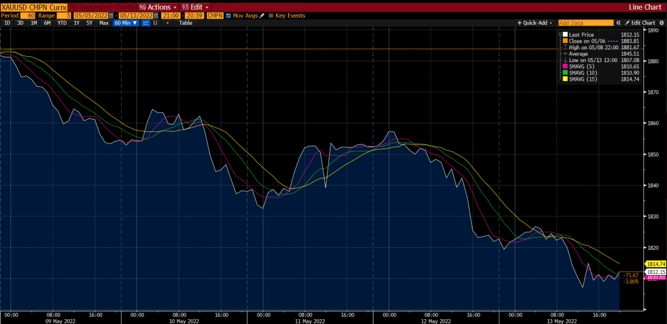 مخطط الذهب على Deriv