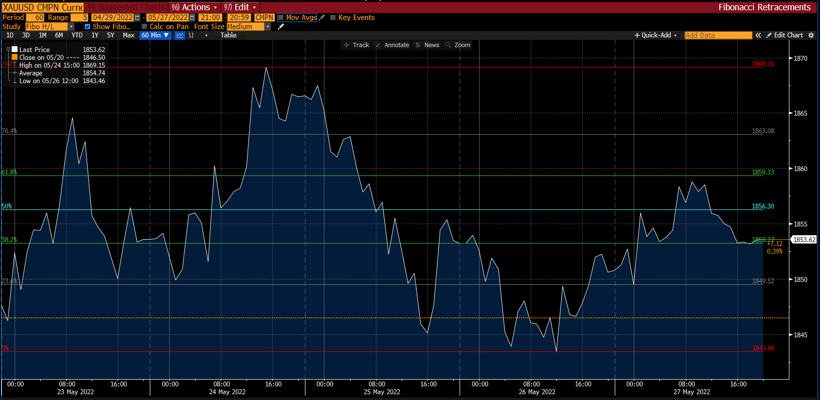 Deriv 的黄金走势图