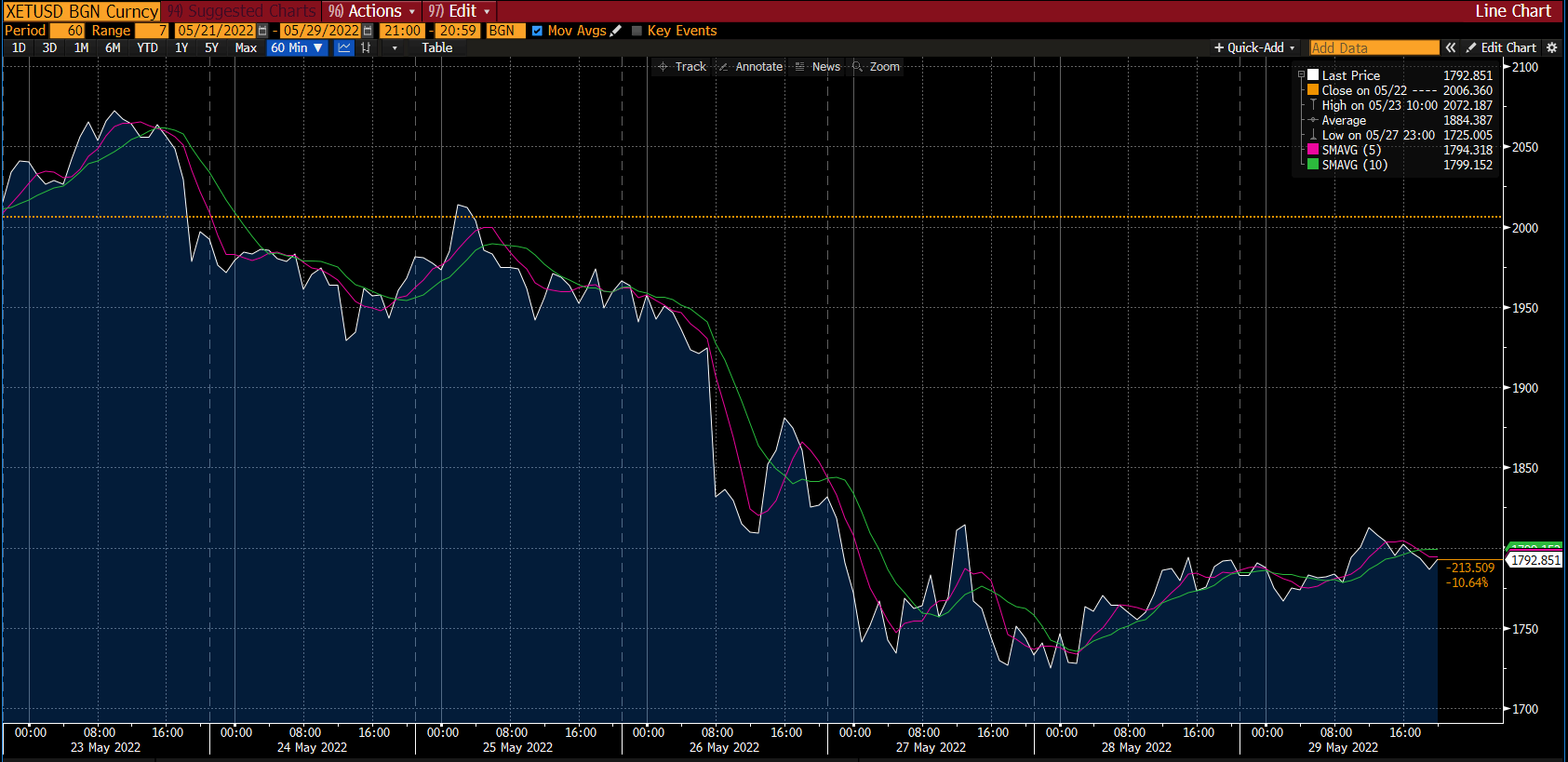 Deriv 上的 ETH/USD 图表
