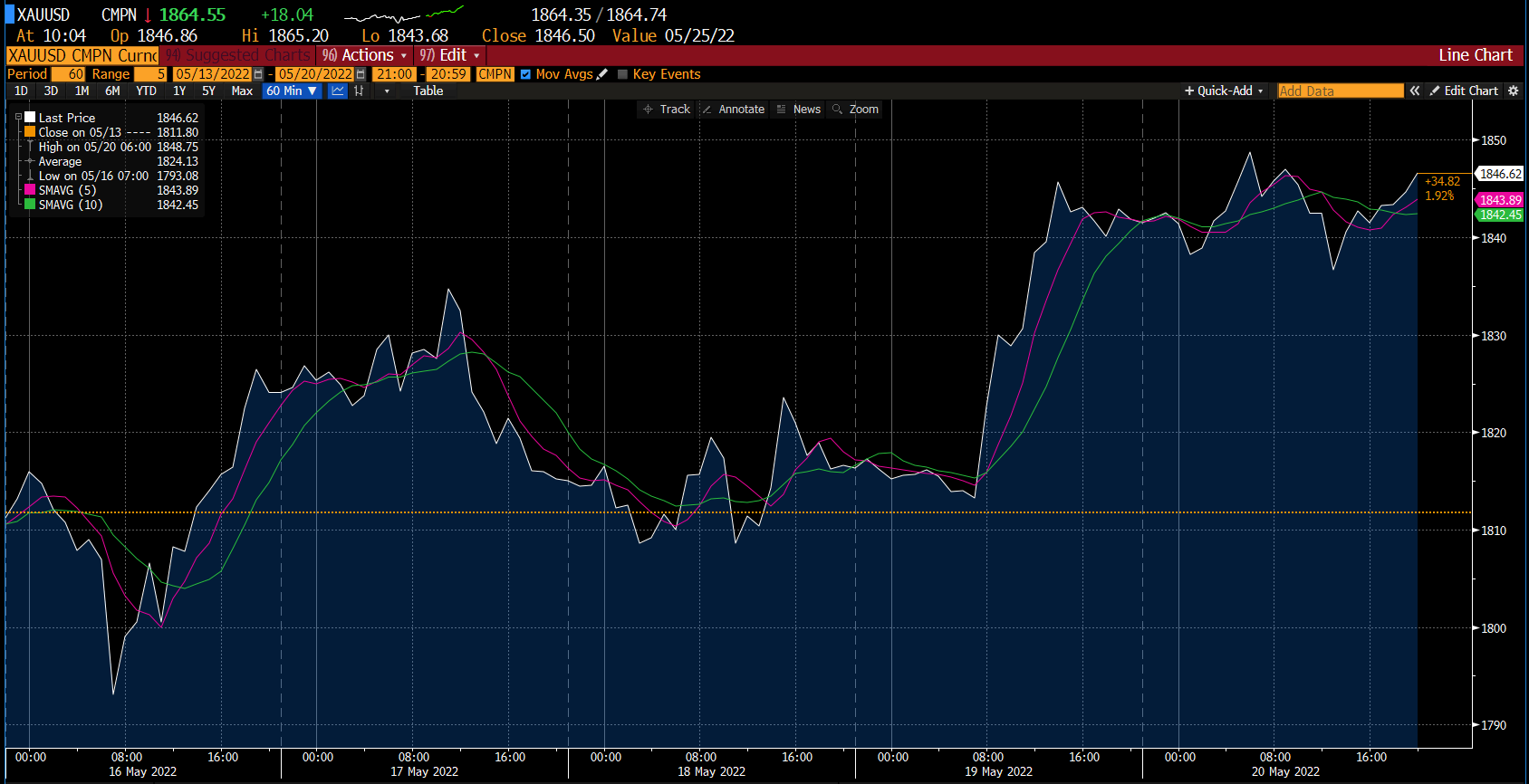 Graphique de l'or sur les produits derived