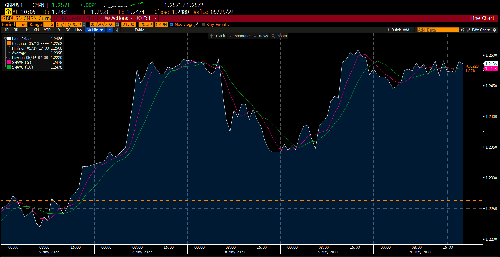 Graphique GBP/USD sur Deriv