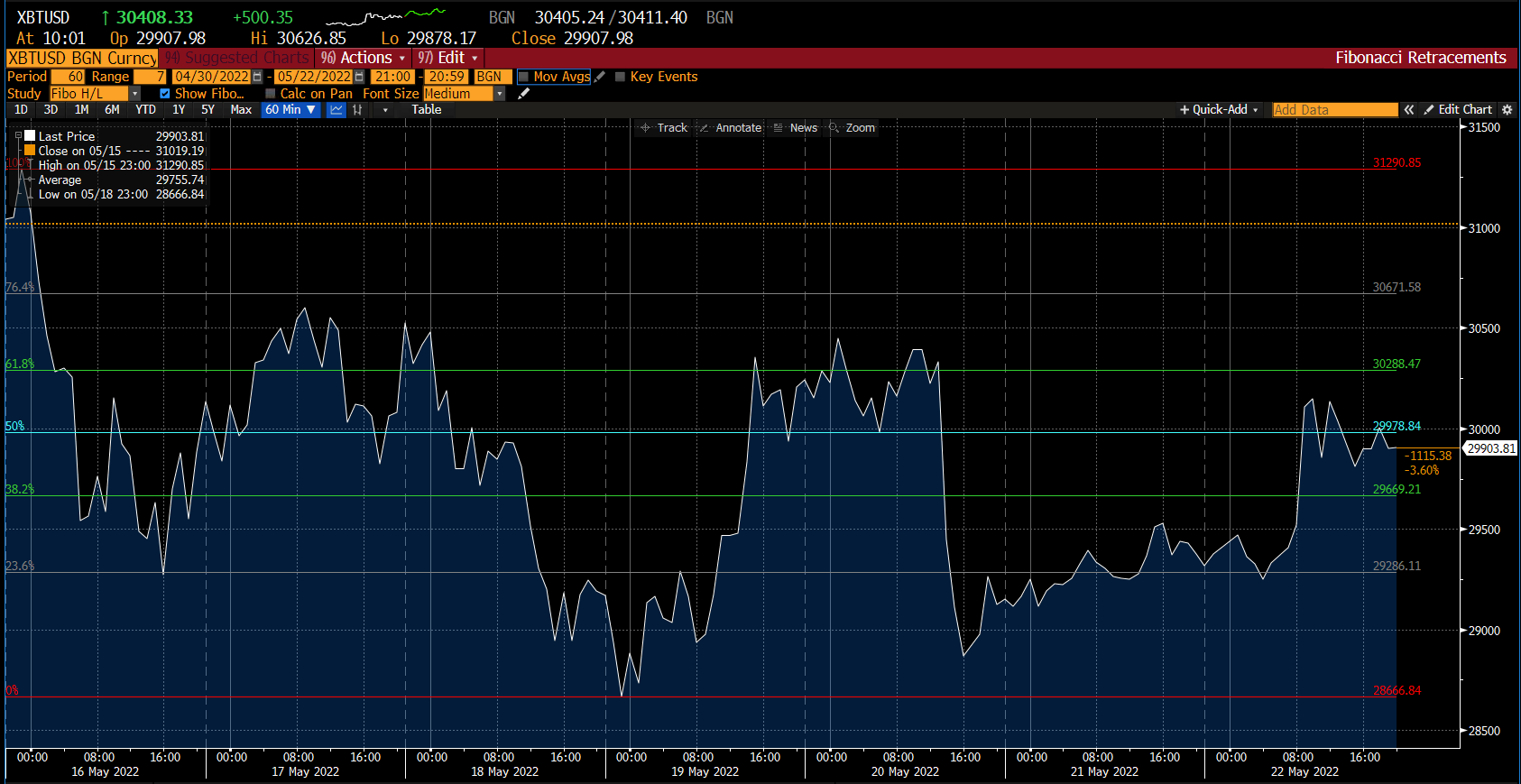 Graphique BTC/USD sur Deriv