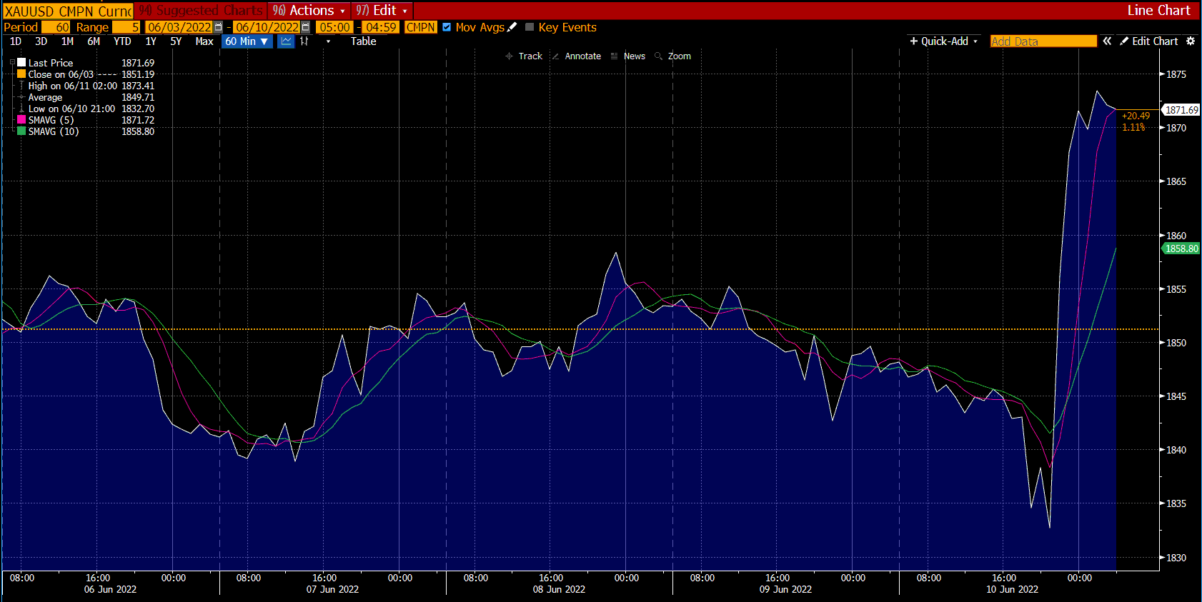 Wykres złota na Deriv
