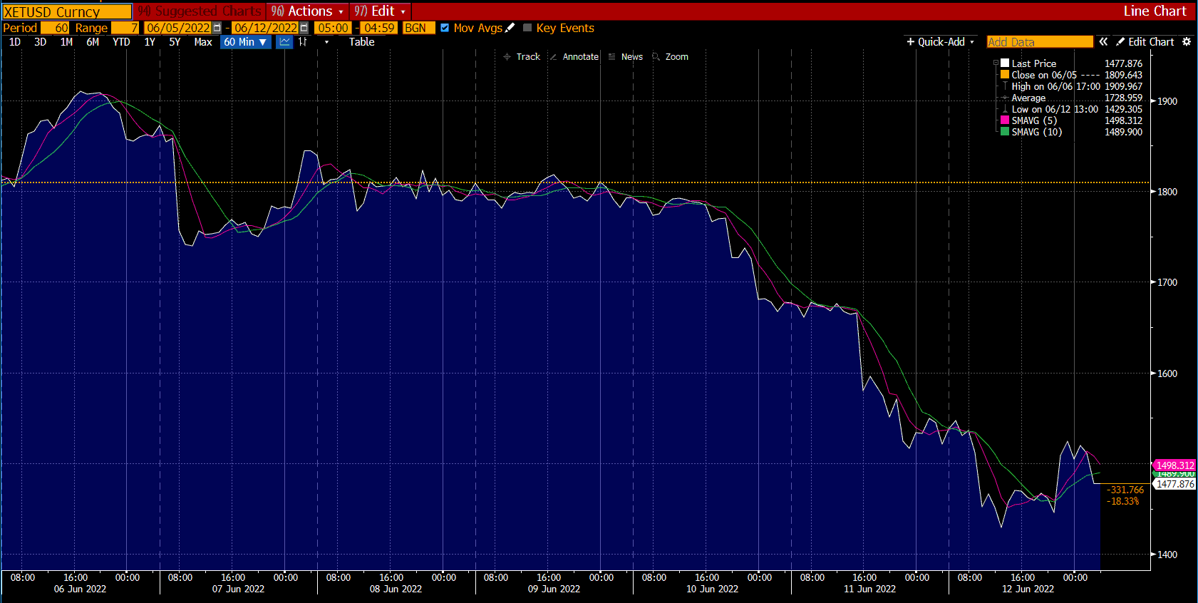 Wykres Ethereum na Deriv