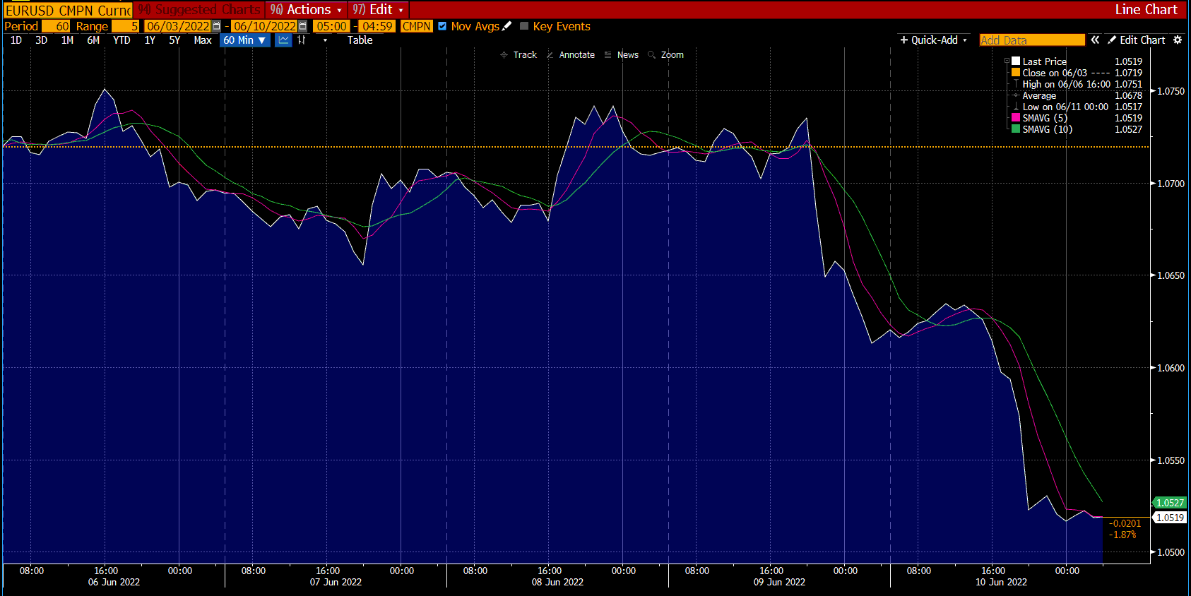 Wykres EUR/USD na Deriv
