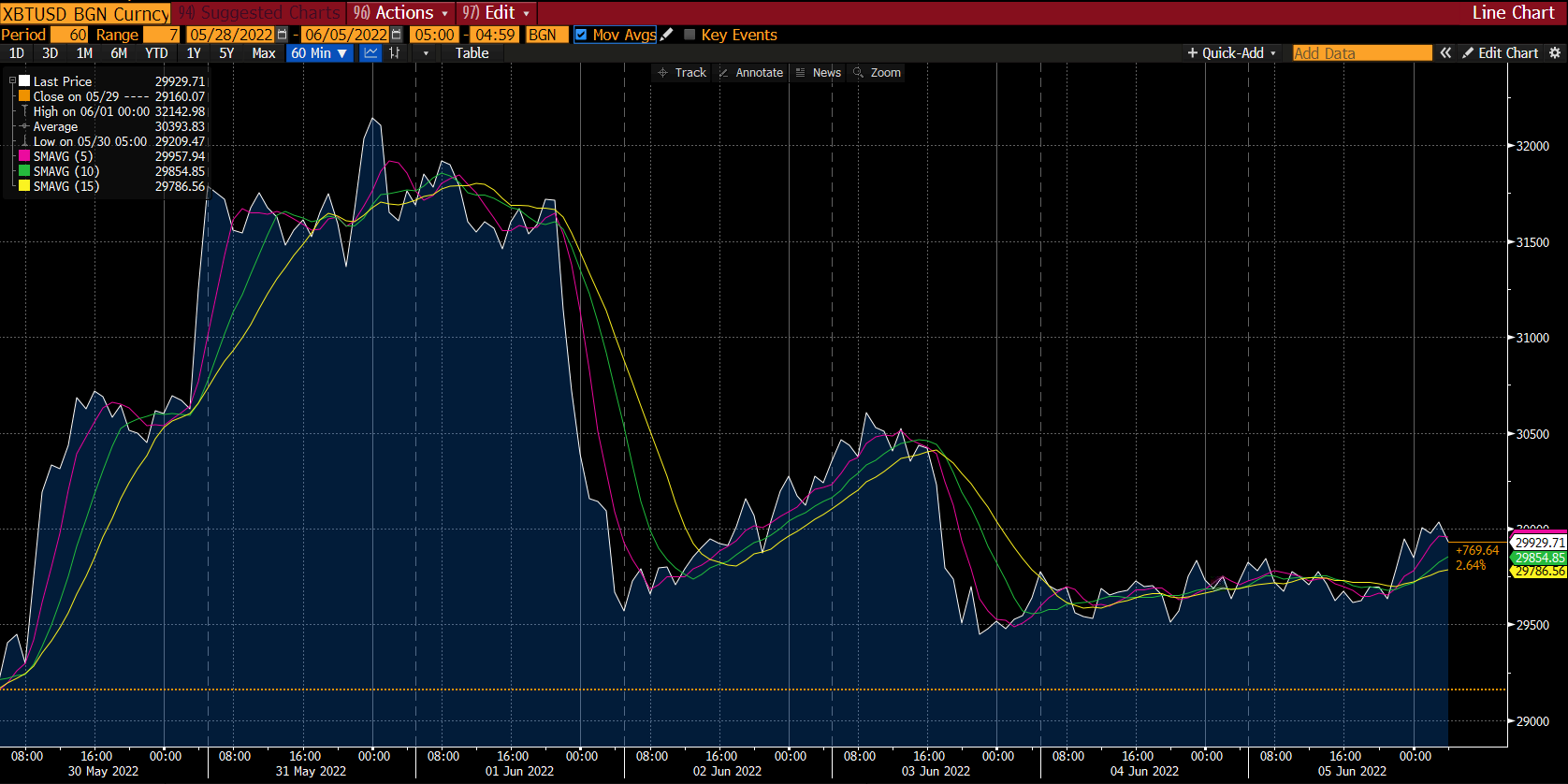 Deriv의 비트코인 차트