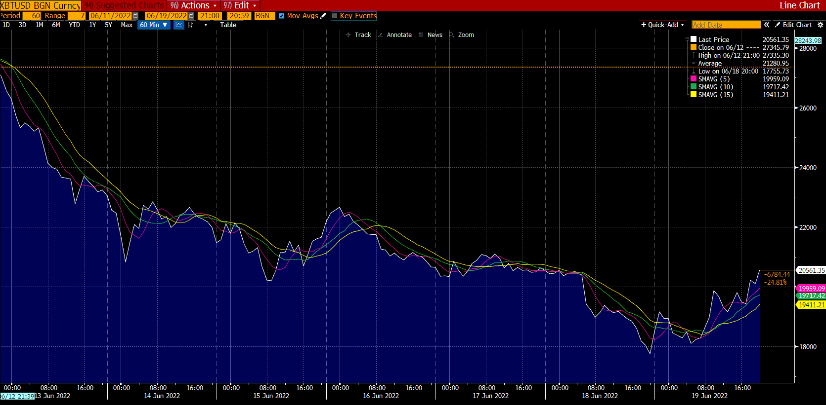 الرسم البياني للبيتكوين على Deriv