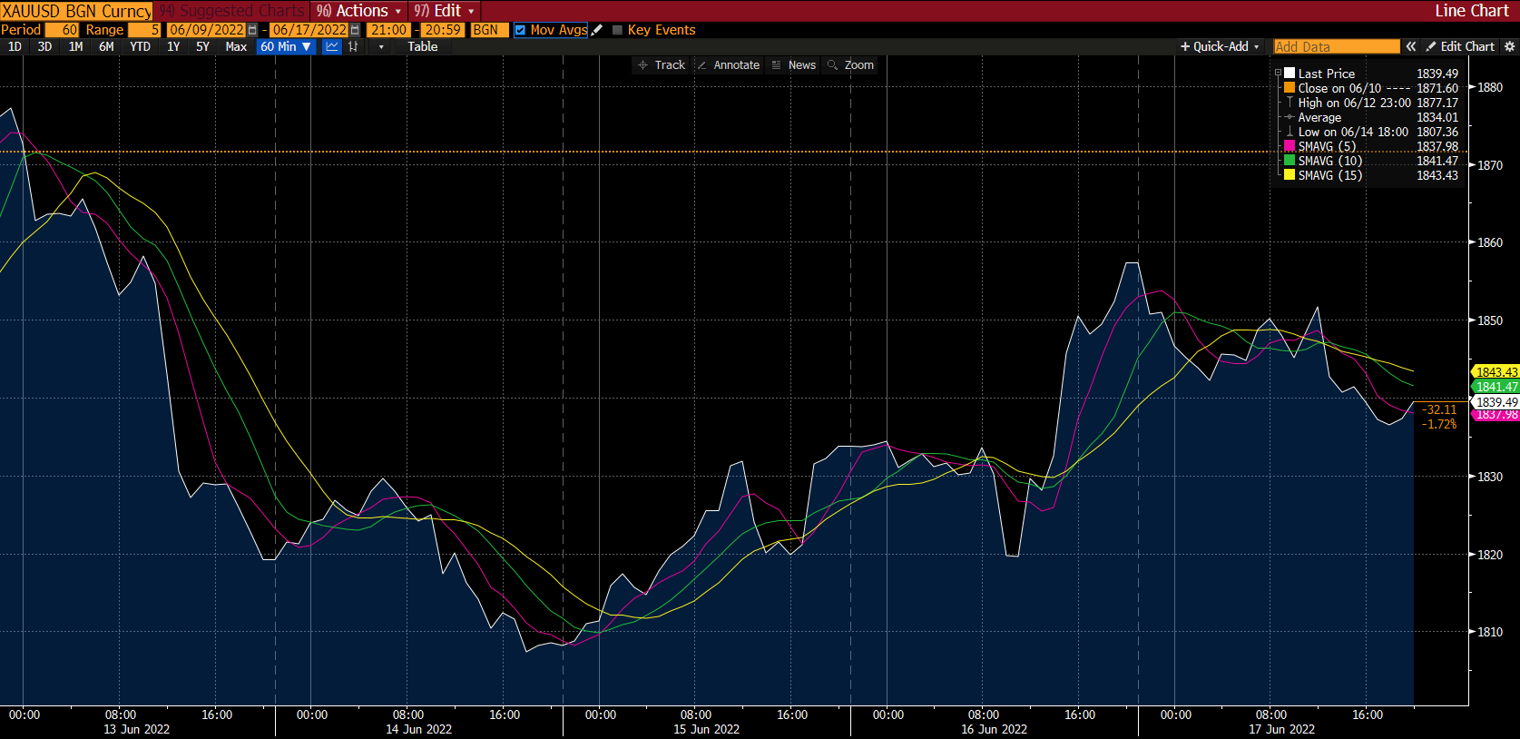 الرسم البياني للذهب على Deriv