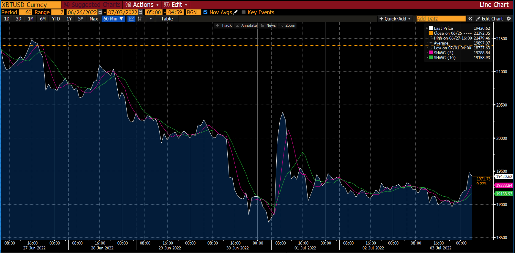 Bitcoin-Diagramm auf Deriv