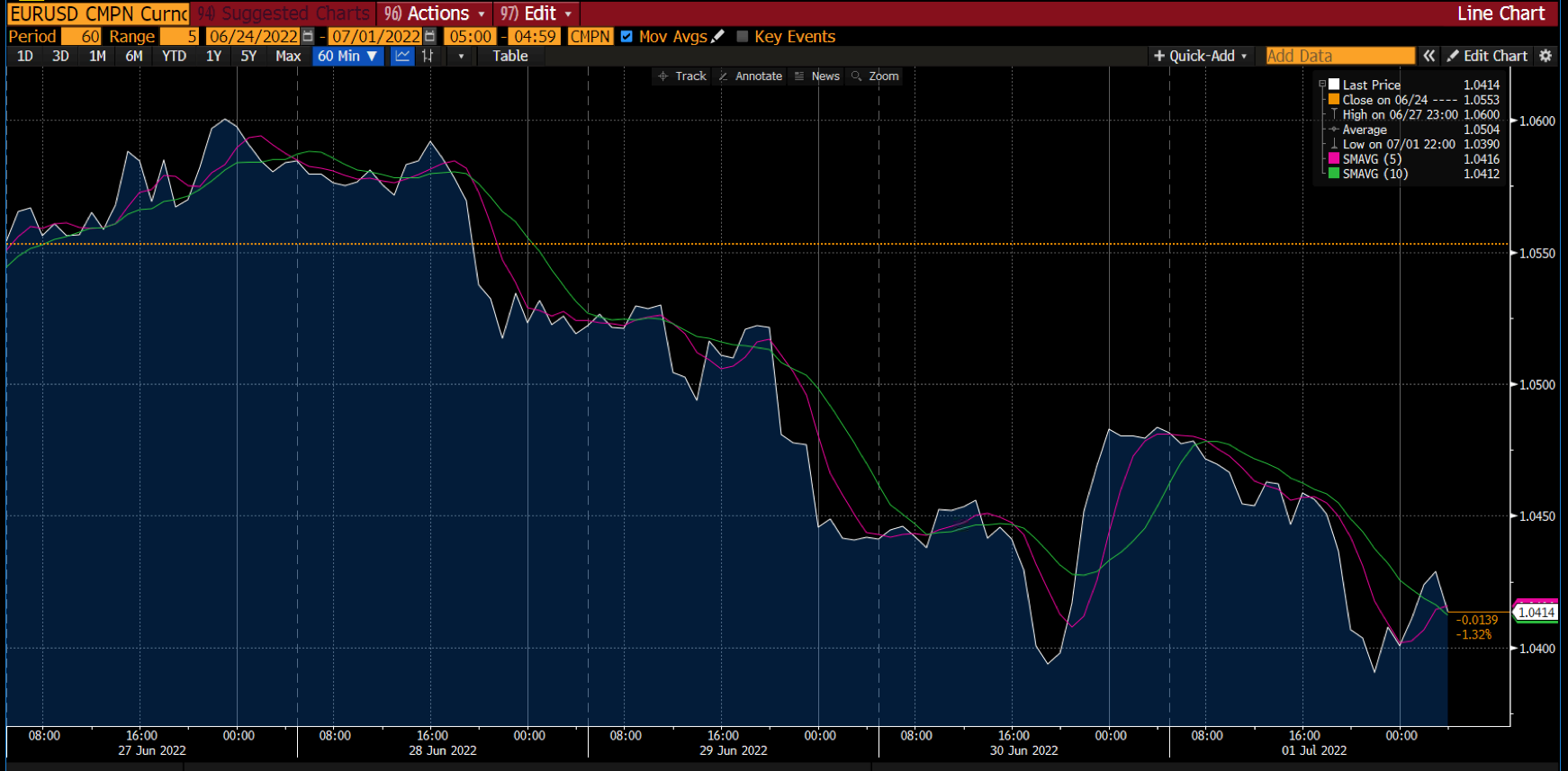 EUR/USD-Diagramm auf Deriv