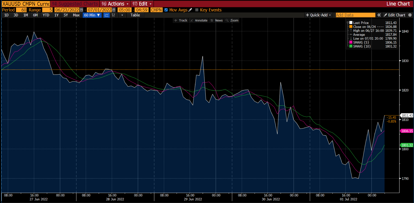 Gold-Diagramm auf Deriv