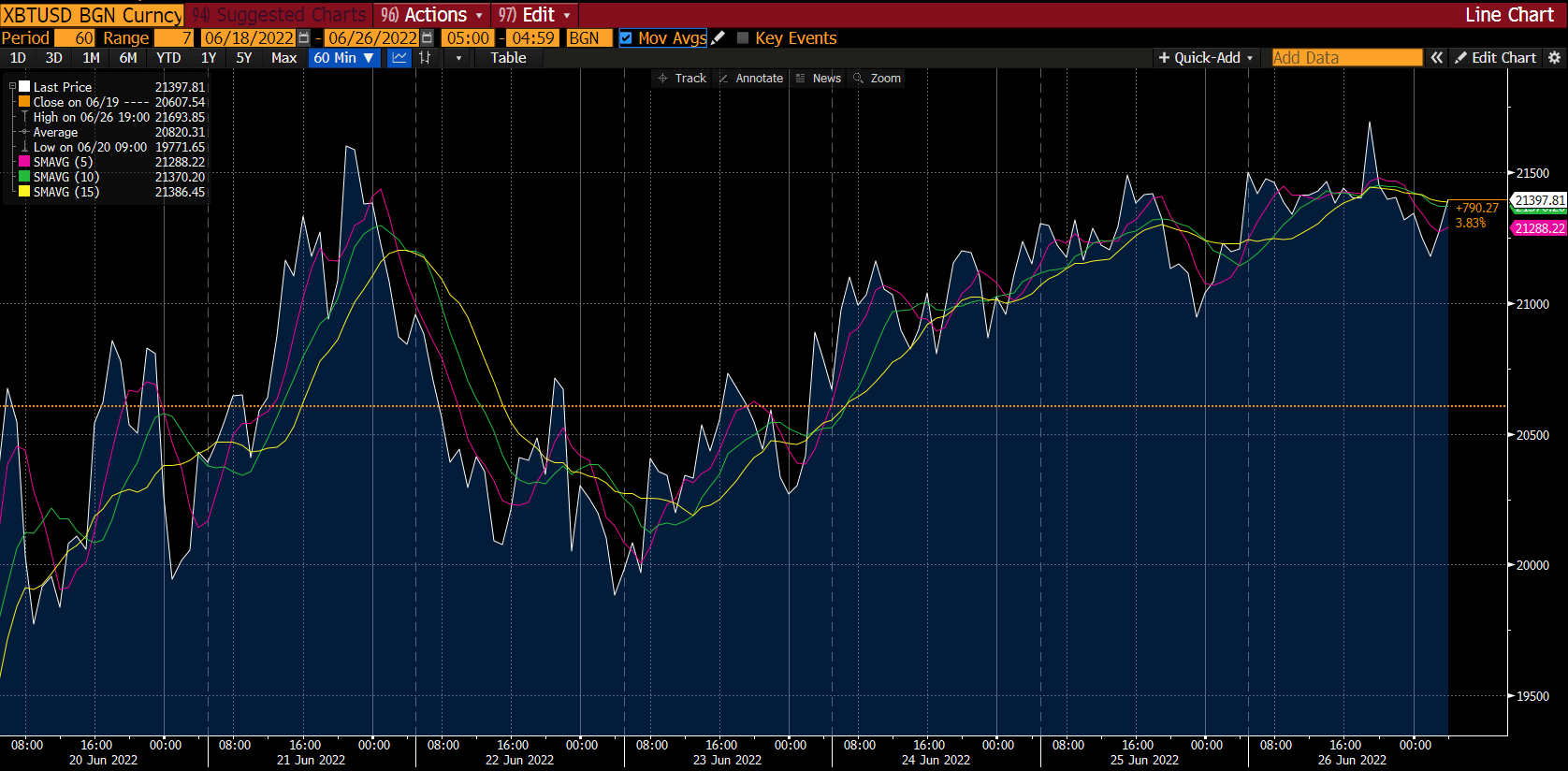 Grafu ya Bitcoin kwenye Deriv