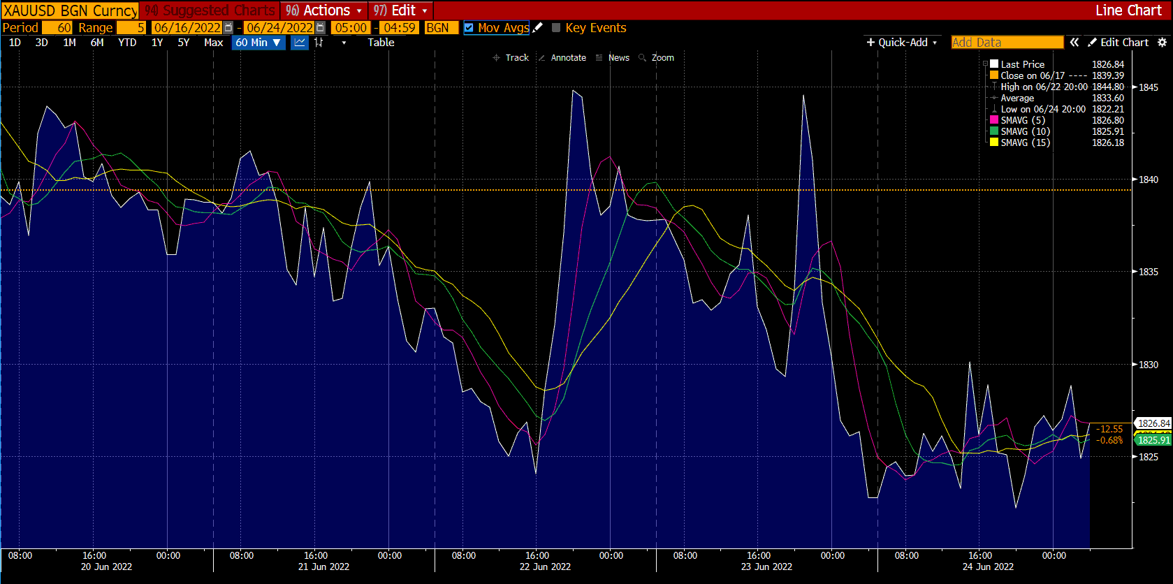 Grafu ya dhahabu kwenye Deriv