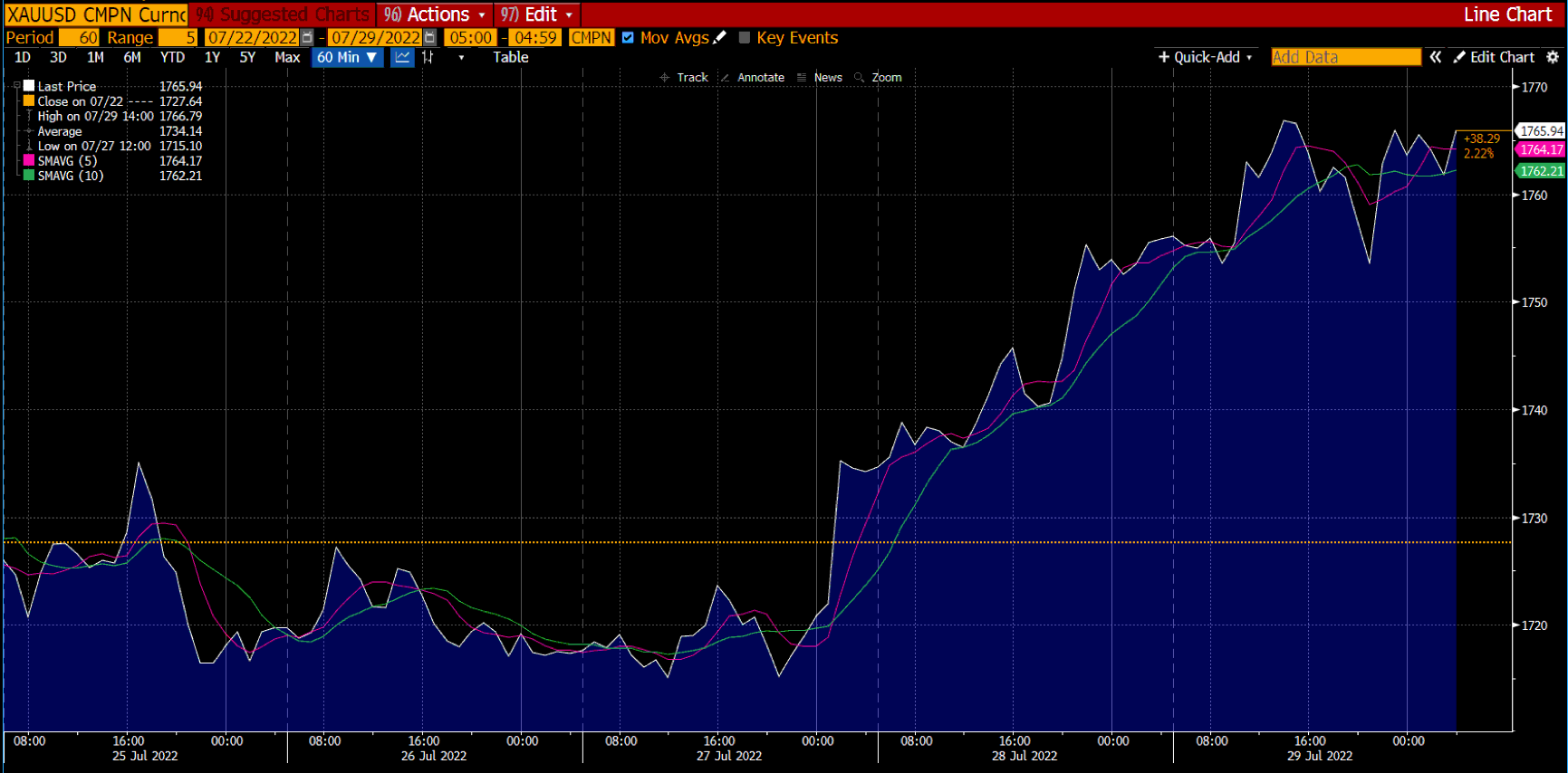 Chati ya dhahabu kwenye Deriv