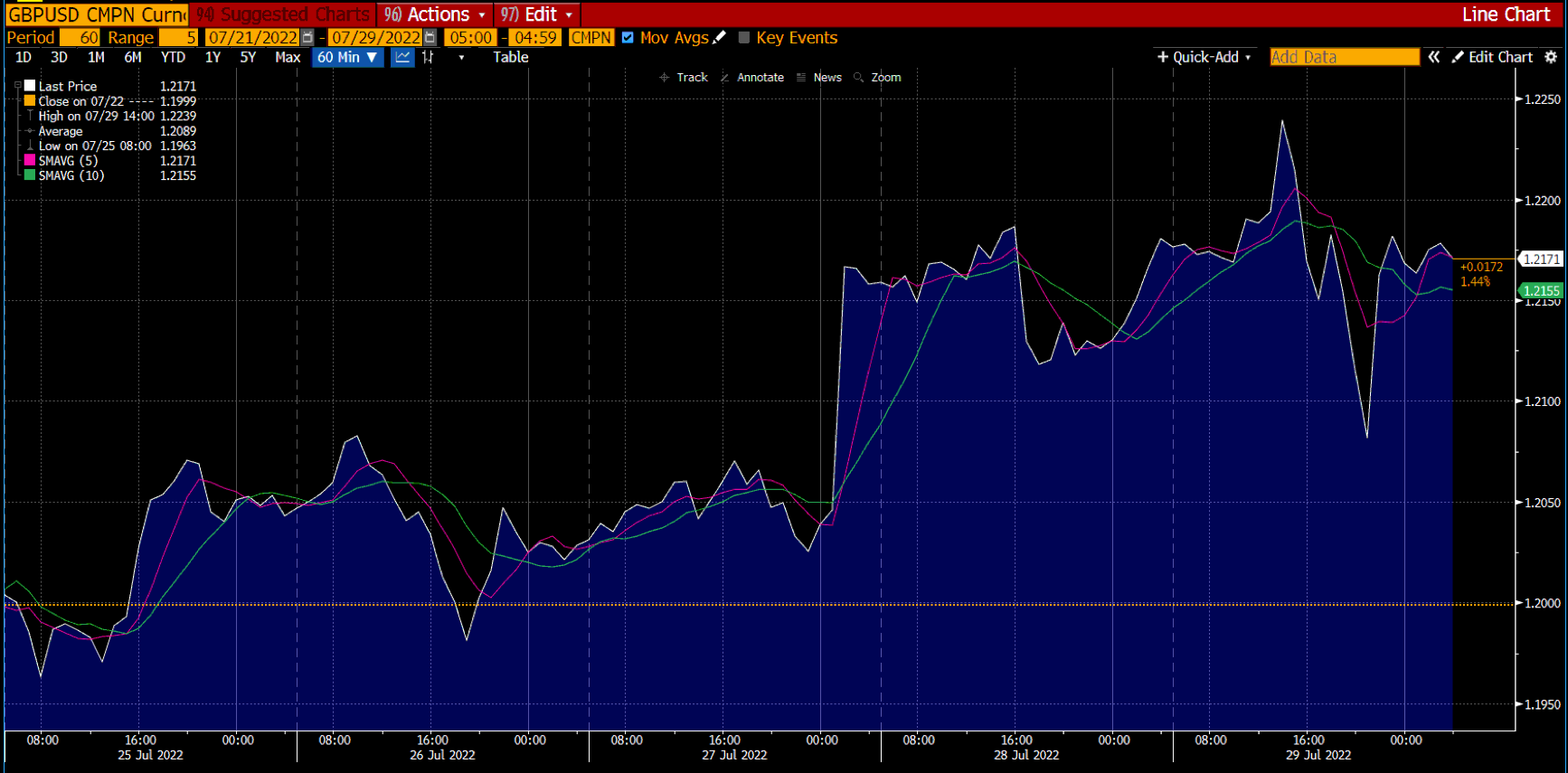 Chati ya GBP/USD kwenye Deriv