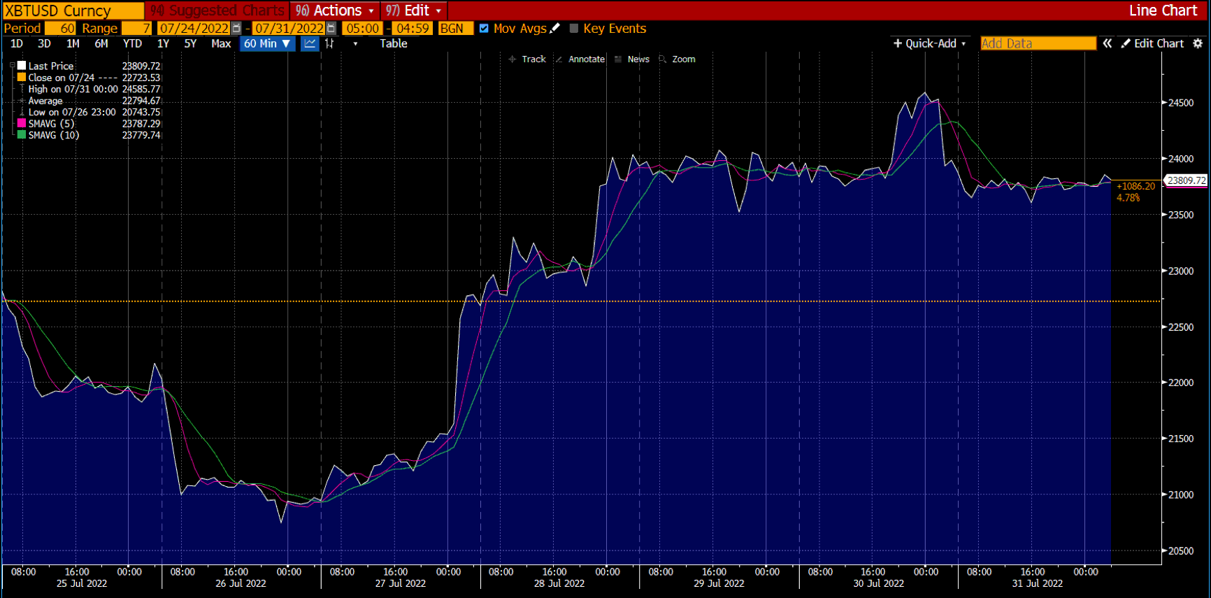Chati ya Bitcoin kwenye Deriv