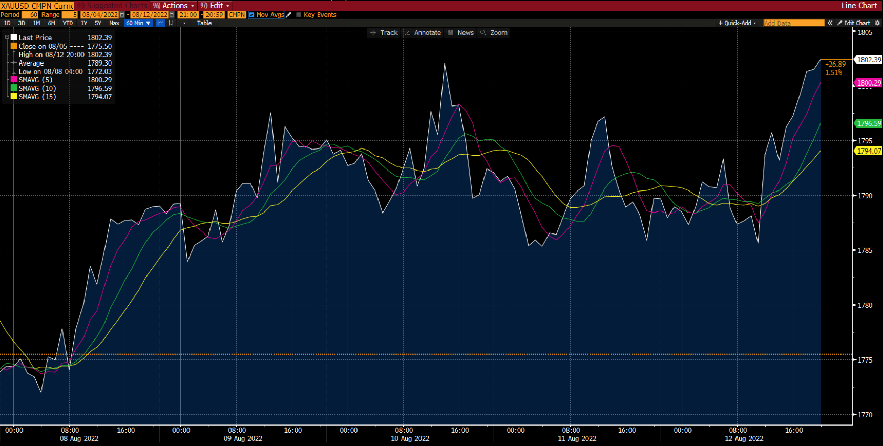Deriv এ সোনার চার্ট