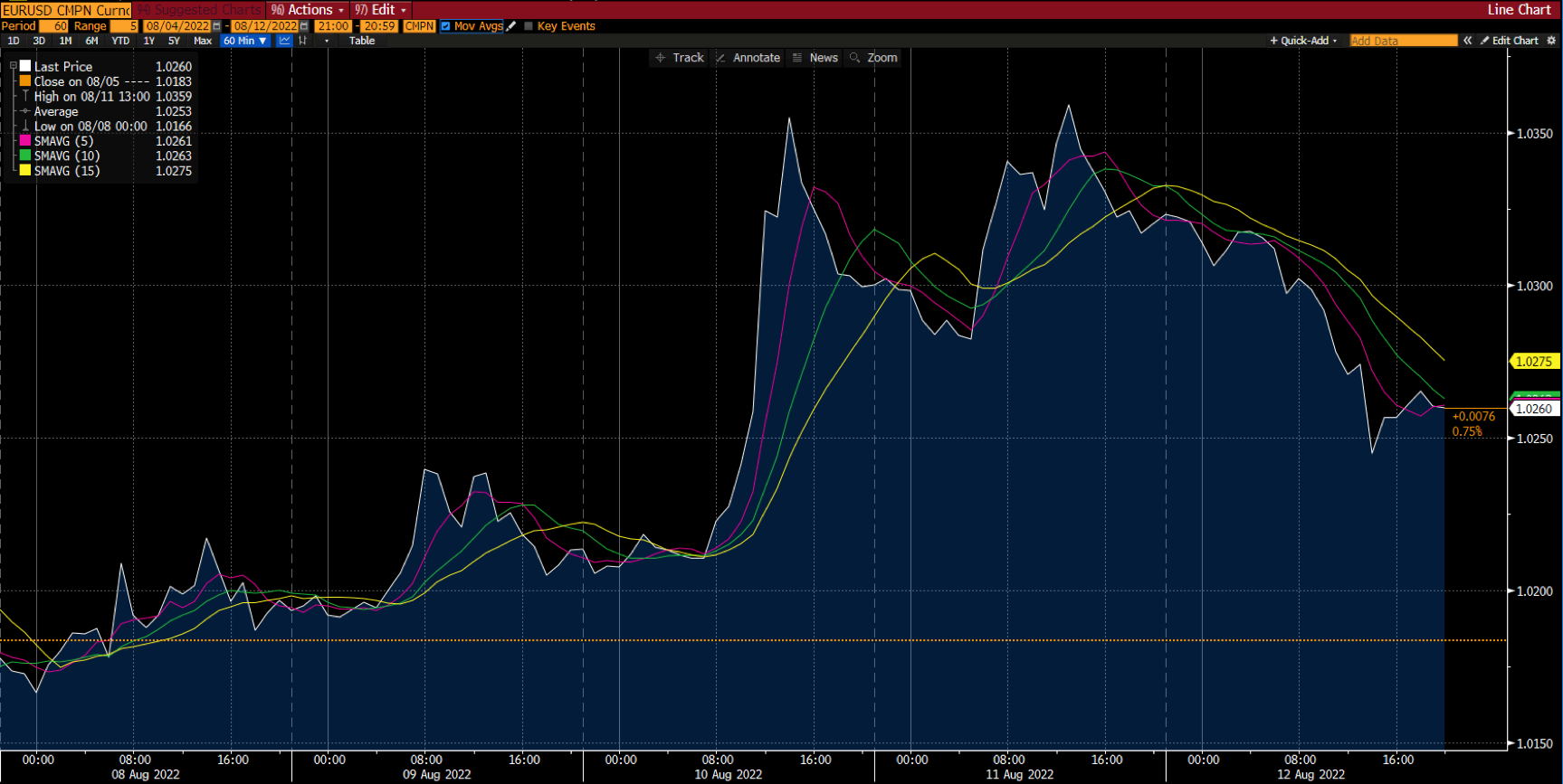 Deriv এ ইউরো/ইউএসডি চার্ট