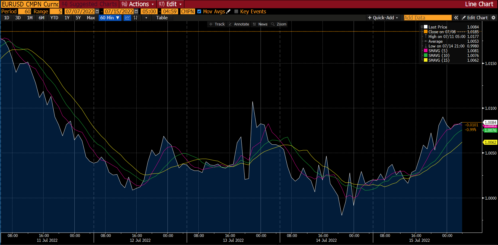 График EUR/USD на Deriv