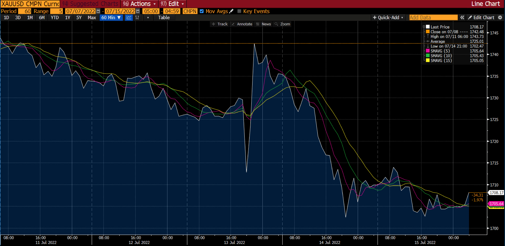 График золота на Deriv