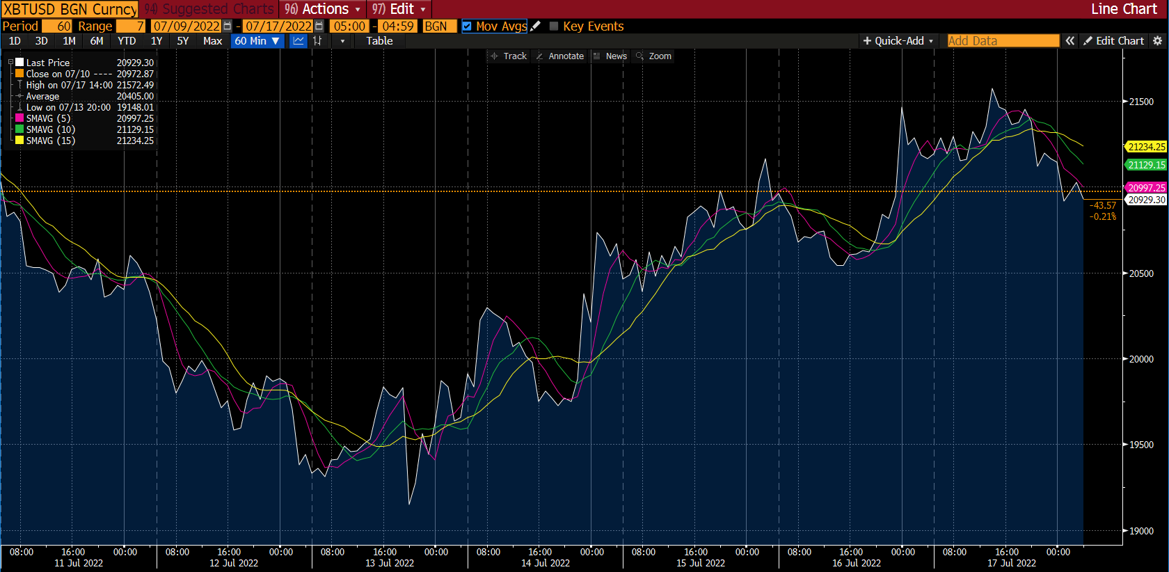 График биткойна на Deriv