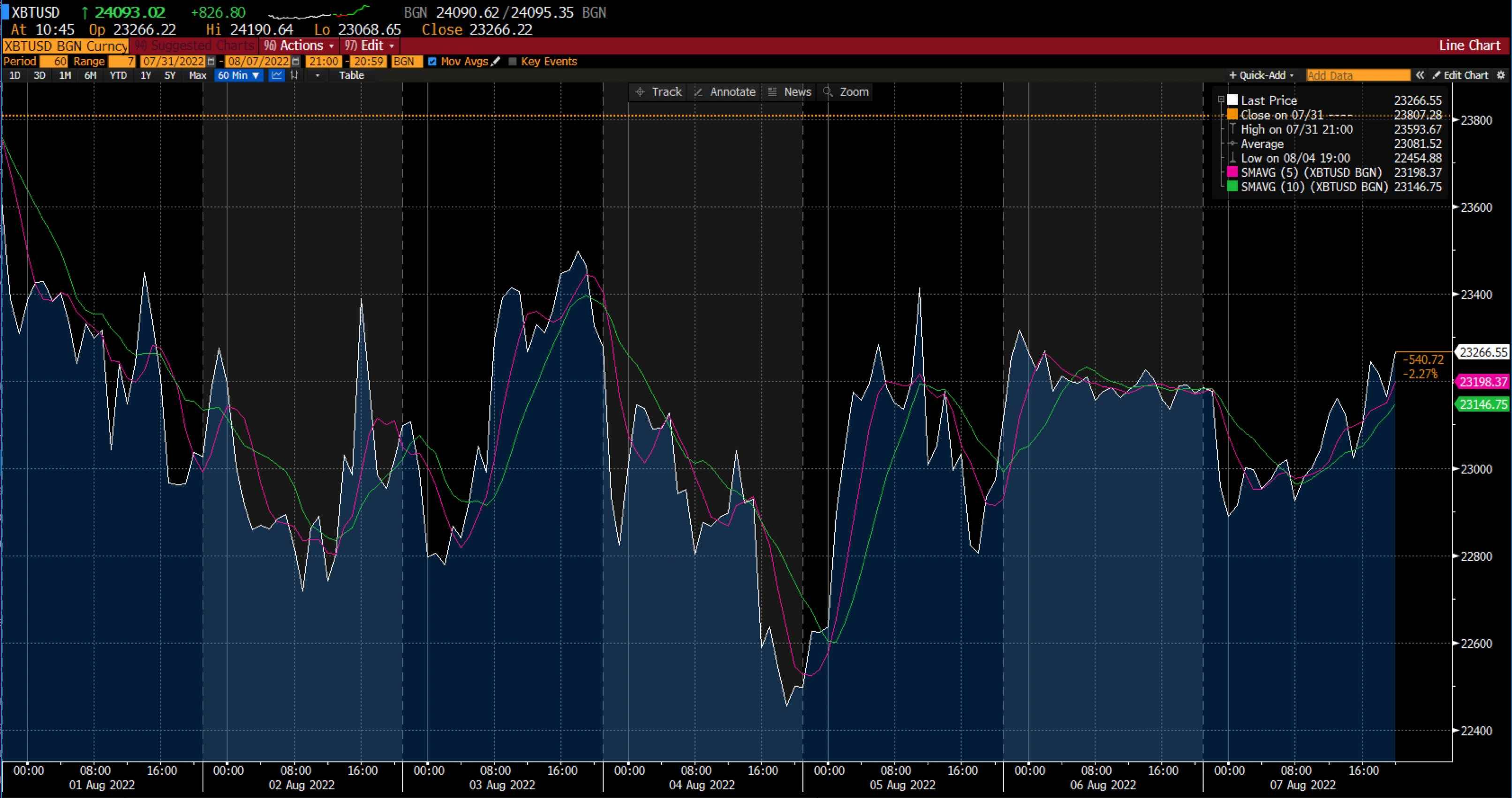 Deriv 的比特币走势图