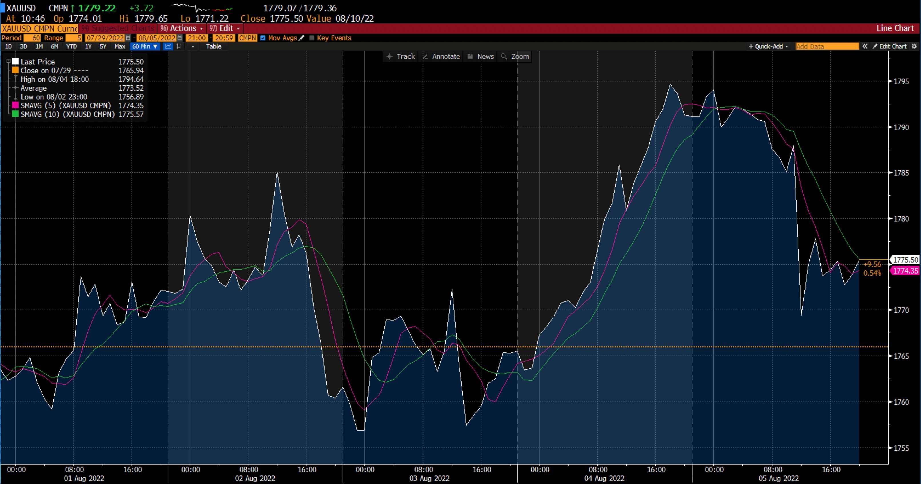 Deriv 的黄金走势图