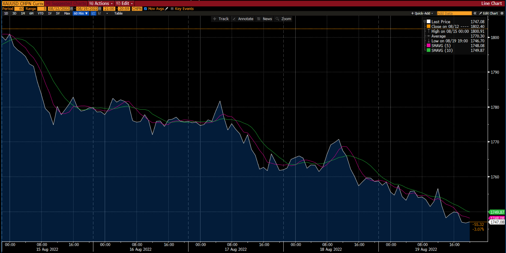 Deriv এ সোনার চার্ট