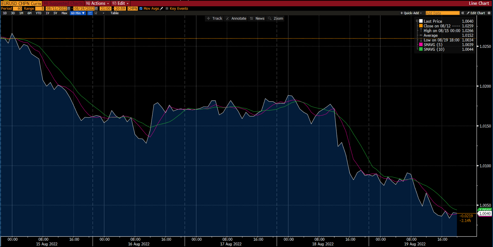 Deriv এ ইউরো/ইউএসডি চার্ট